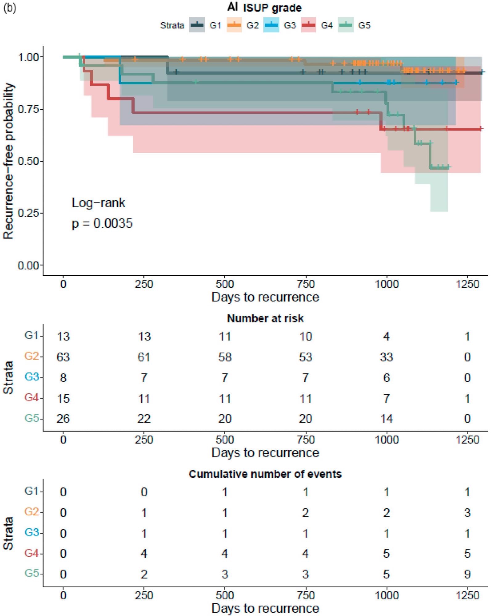 Kaplan–Meier survival analysis for biochemical recurrence on non-stratified (a,b) and stratified (1–2 versus 3–5) (c,d) cancer-positive biopsies for the prostatectomy cohort. The graph shows 95% confidence intervals.