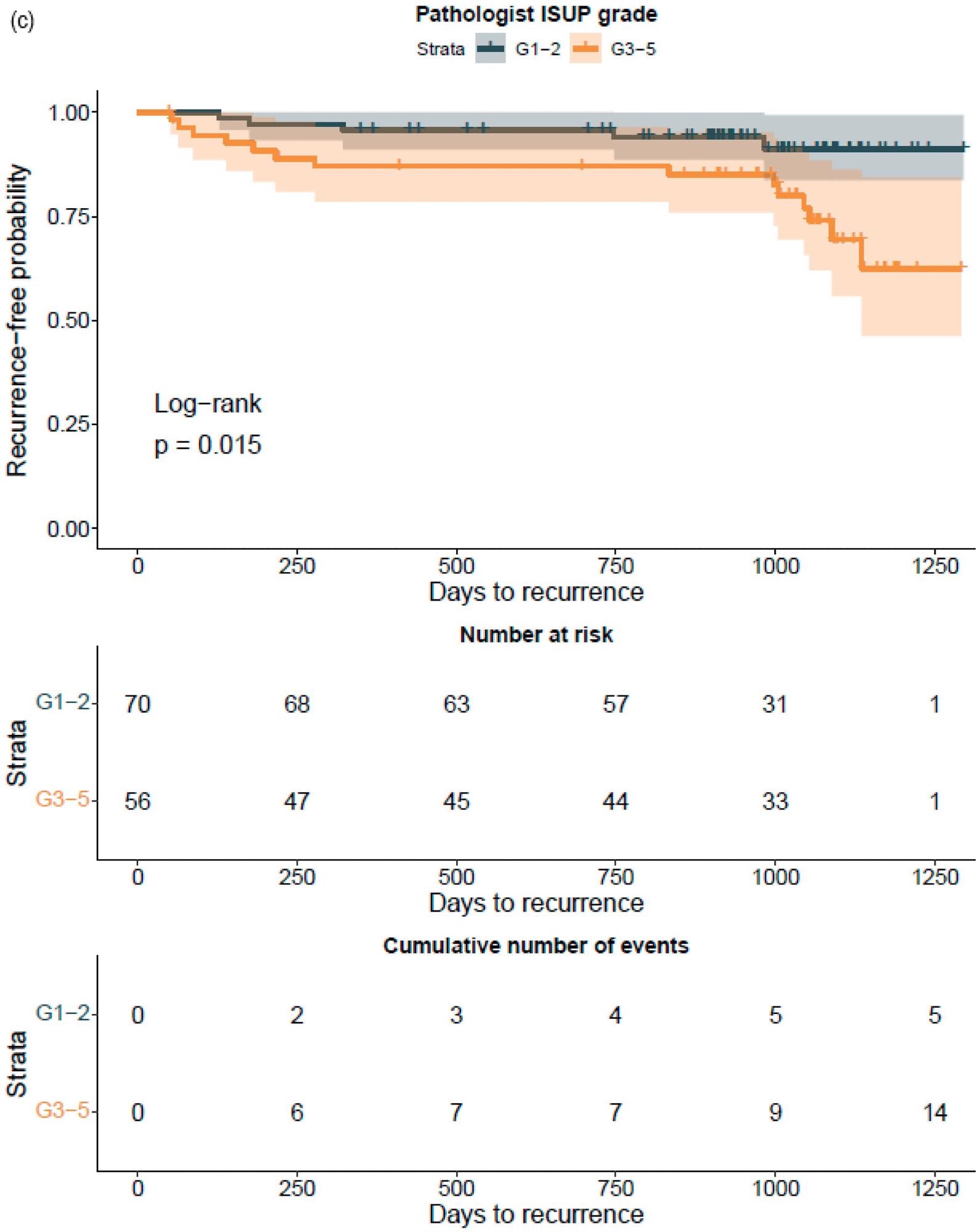 Kaplan–Meier survival analysis for biochemical recurrence on non-stratified (a,b) and stratified (1–2 versus 3–5) (c,d) cancer-positive biopsies for the prostatectomy cohort. The graph shows 95% confidence intervals.
