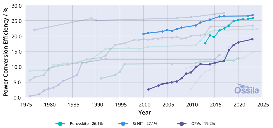 NREL efficiency chart showing the efficiency increase of Perovskite Solar Cells and OPVs, catching up to Silicon.