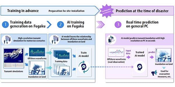 An overview of tsunami prediction with AI.