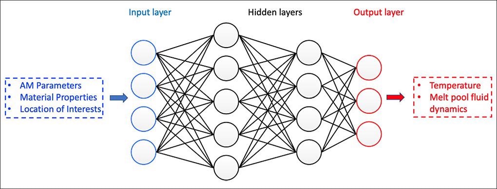 AI Helps Model Performance of Metal Additive Manufacturing.