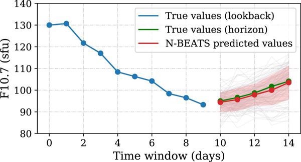 Artificial Intelligence Used to Forecast Solar Flux.