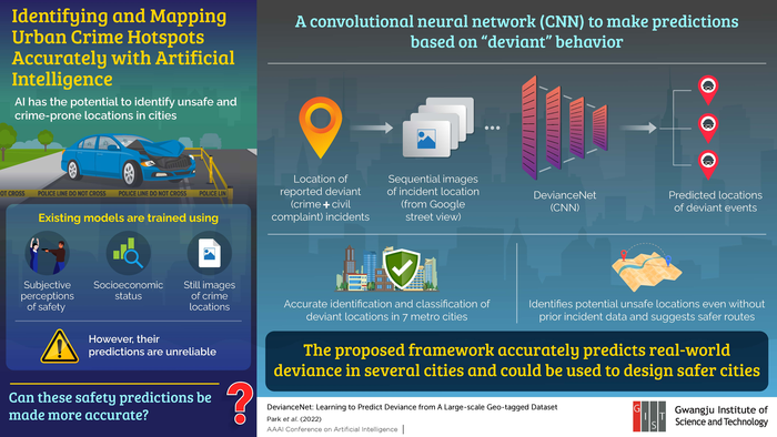 Researchers Employ AI to Identify Potential Unsafe Locations in Cities.