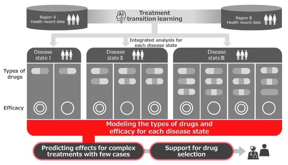 Research Shows How New AI Technique May Help to Treat Diabetes Patients.