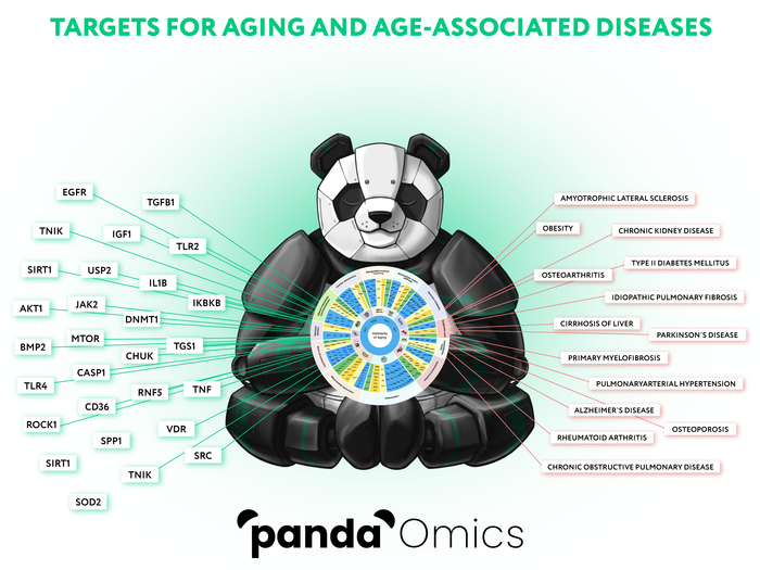 Experts Identify Potential Dual-Purpose Therapeutic Targets for Aging and Age-Associated Diseases.