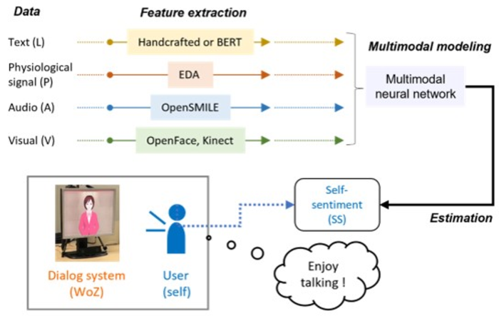 Research Sheds Light on Emotionally Intelligent AI-Based Dialog Systems.