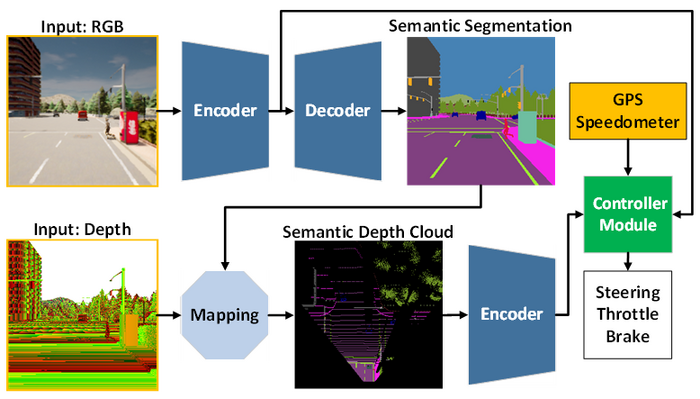 AI Model That Can Serve as a Self-Driving Vehicle