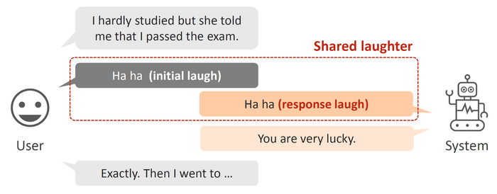 Robot Taught When to Have a Sense of Humor