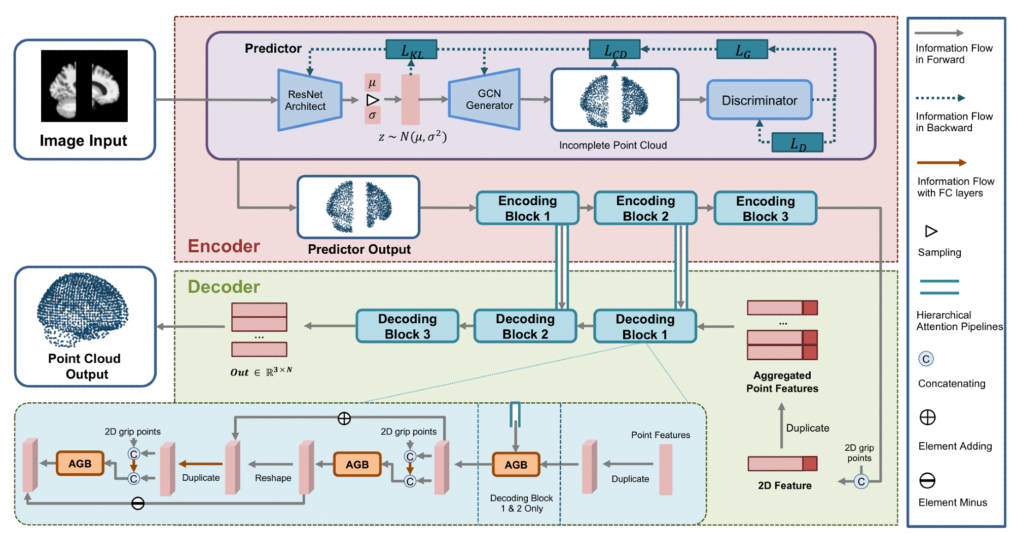 New Hierarchical Shape-Perception Network for Better 3D Brain Reconstruction