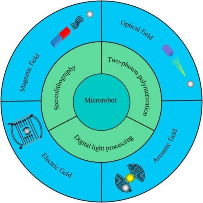 Scientists from Beijing Institute of Technology summarized the recent research on field-controlled microrobots fabricated by photopolymerization.