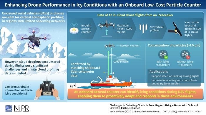 Improving Drone Flight Safety and Effectiveness in Polar Regions