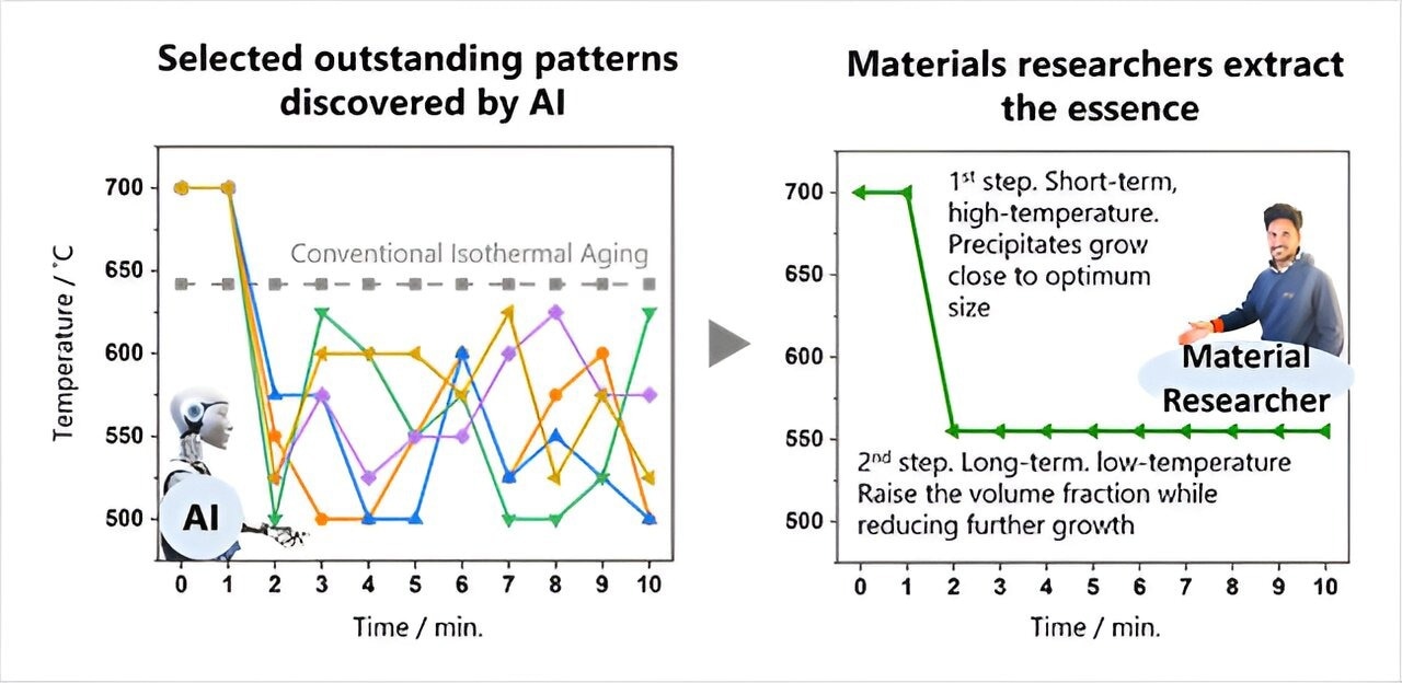 Developing AI-Driven Method to Enhance Superalloys