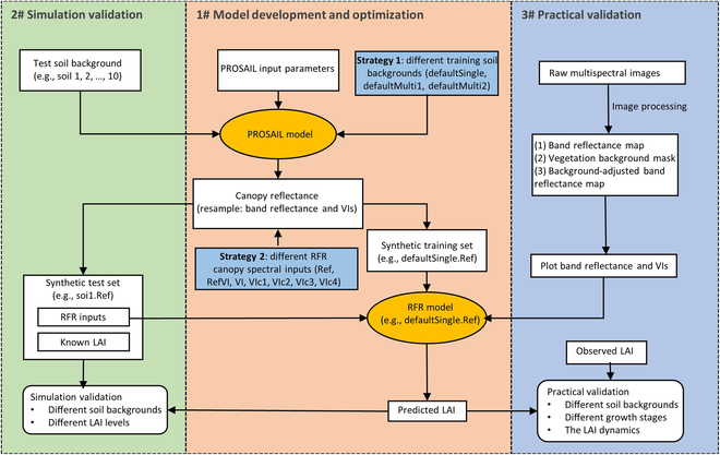A Key to Precision Wheat LAI Estimation in Agricultural Monitoring