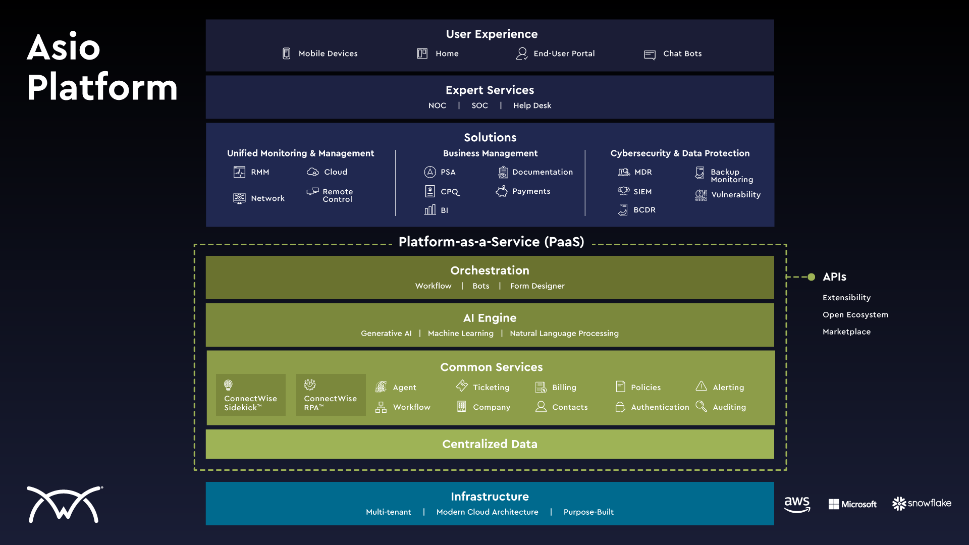 Transforming the Future With Unparalleled AI and Hyperautomation
