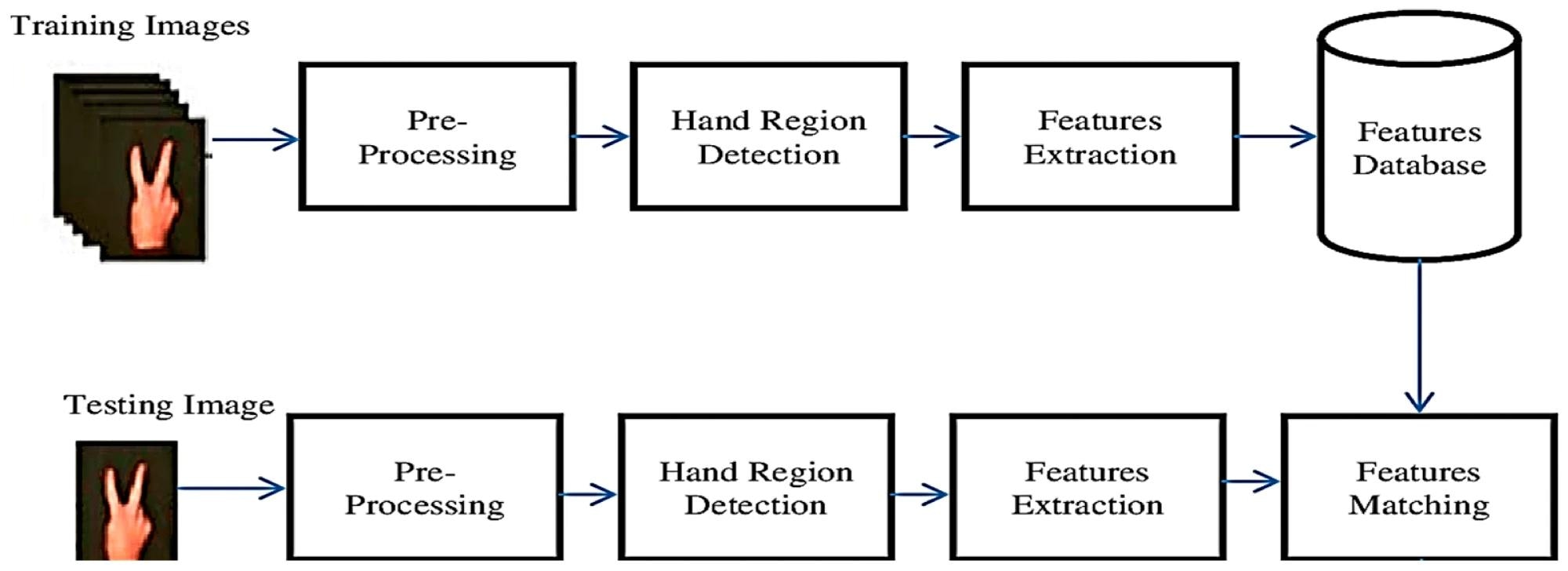 Neutrosophic Hidden Markov Model for Sign Language Recognition