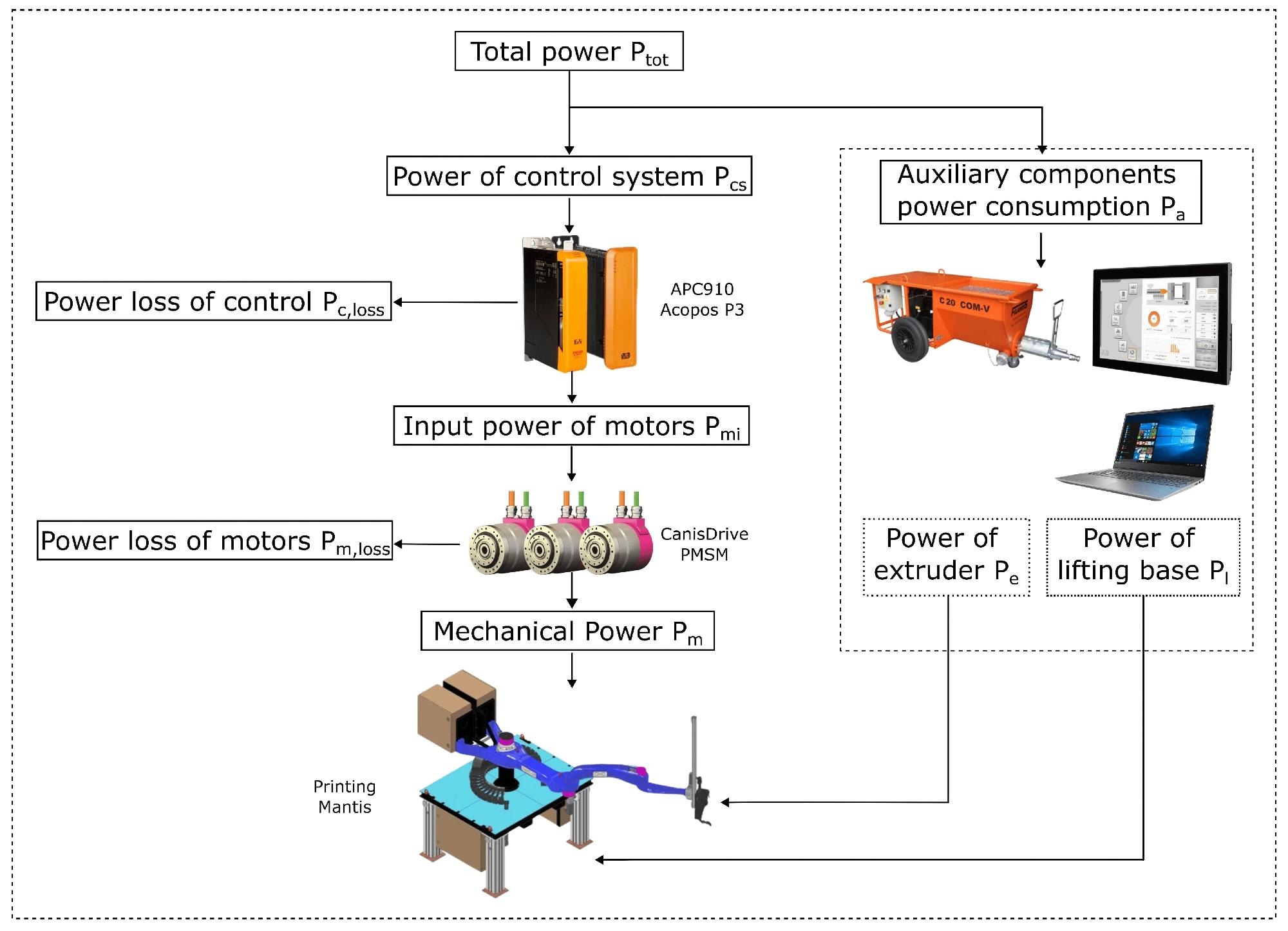 Optimizing Energy Use in 3D Concrete Printing Robots
