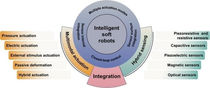 Integrating Sensing and Actuation Technologies within Soft Robots