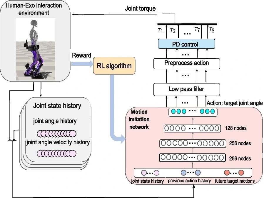 AI Improves Gait Assistance for Neuromuscular Disorders