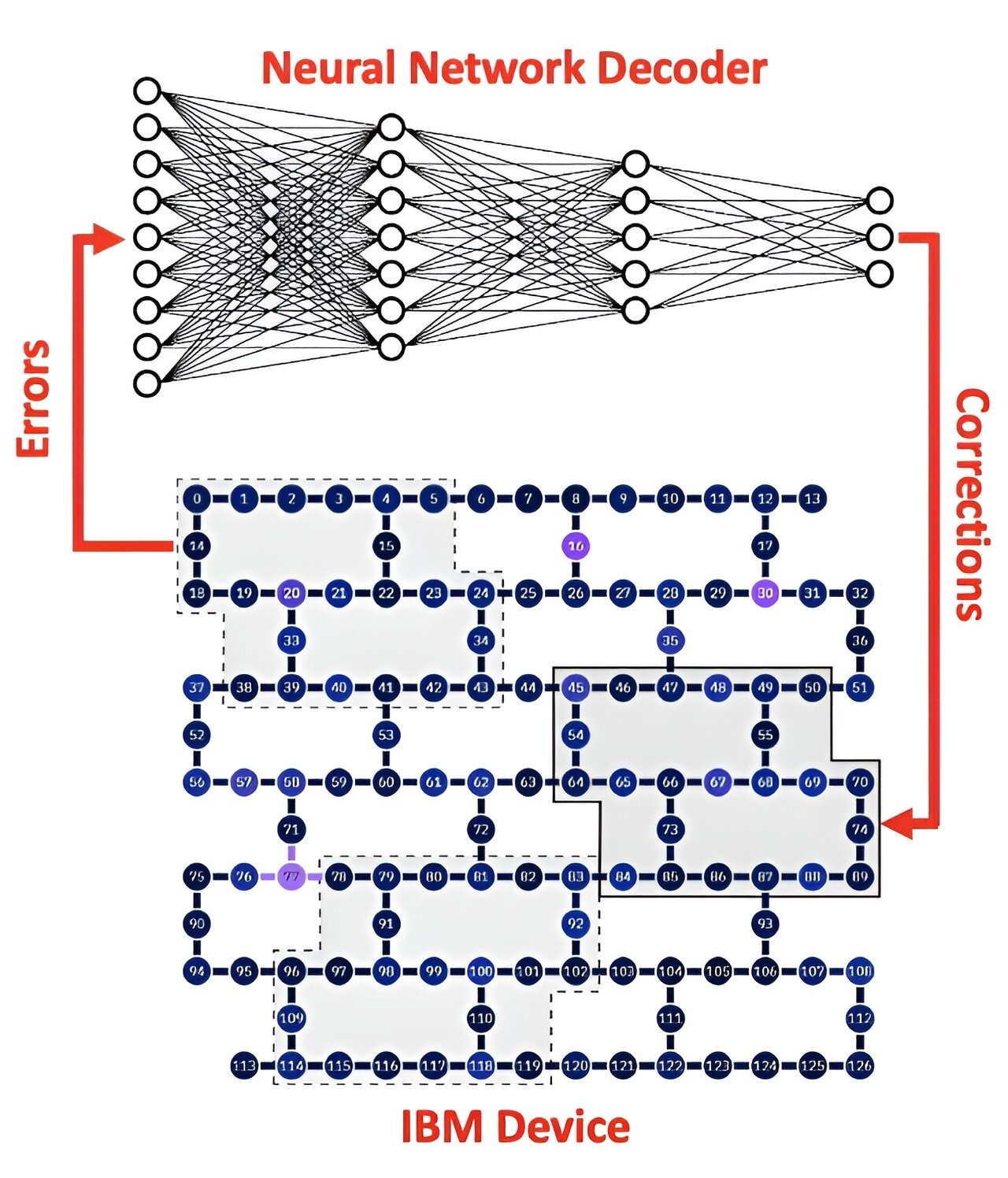 AI Decodes a Path to Error-Free Quantum Computing