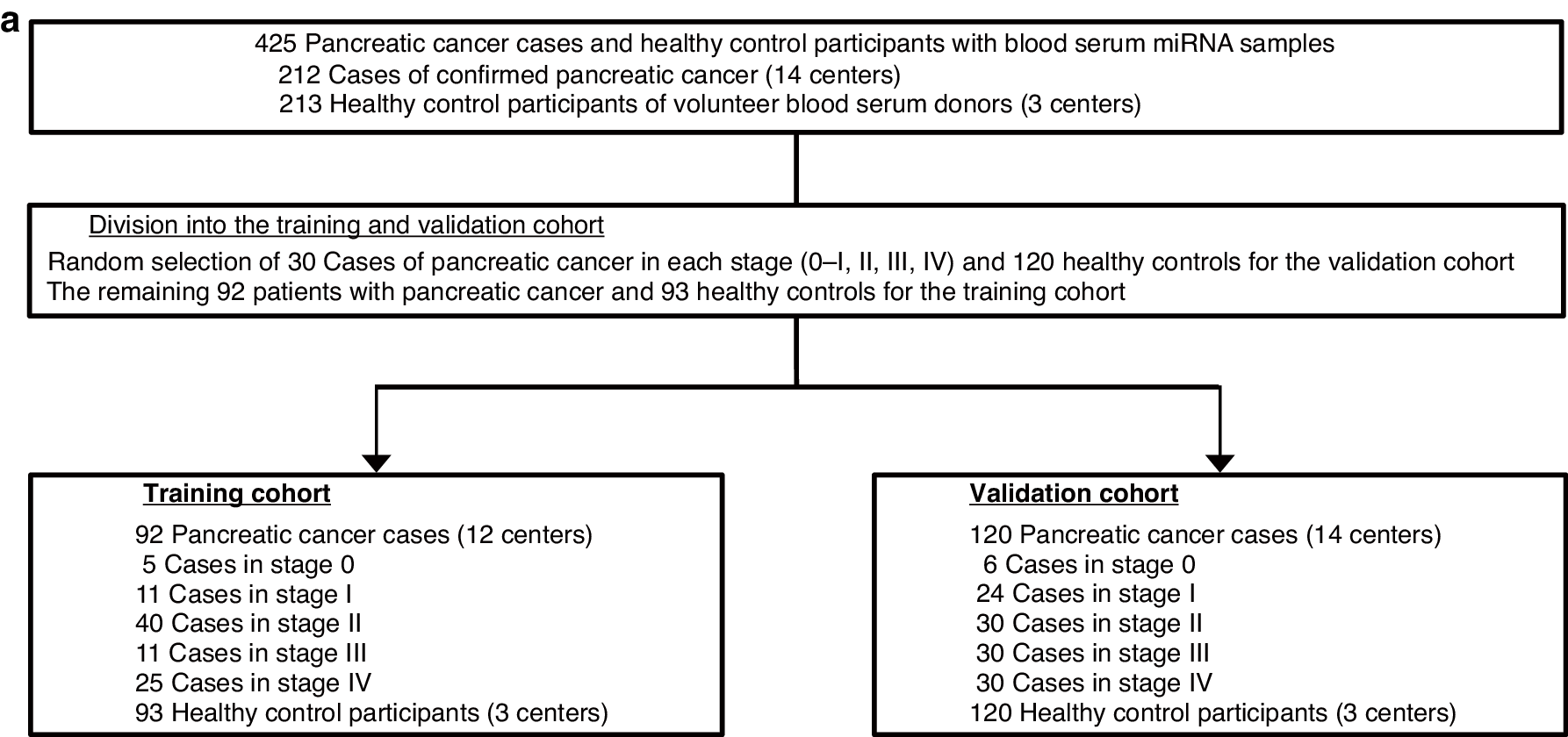 Detecting Pancreatic Cancer with ML and miRNA