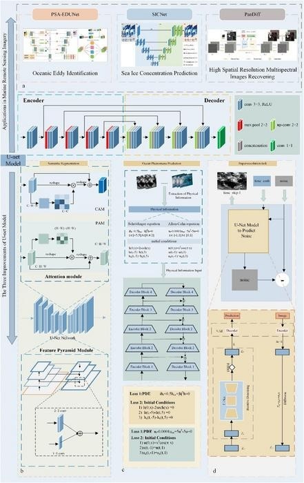 Optimizing U-Net for Enhanced Performance in Ocean Remote Sensing