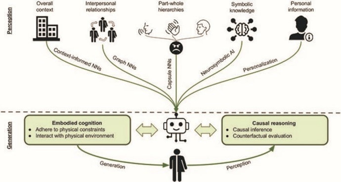 Diverse AI Approaches for Enhanced Human-Machine Interaction