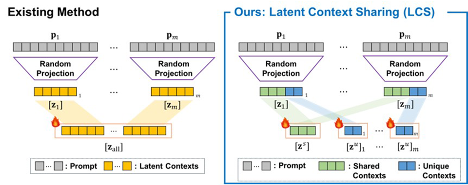 A Novel Approach to Fine-Tuning Vision-Language Models