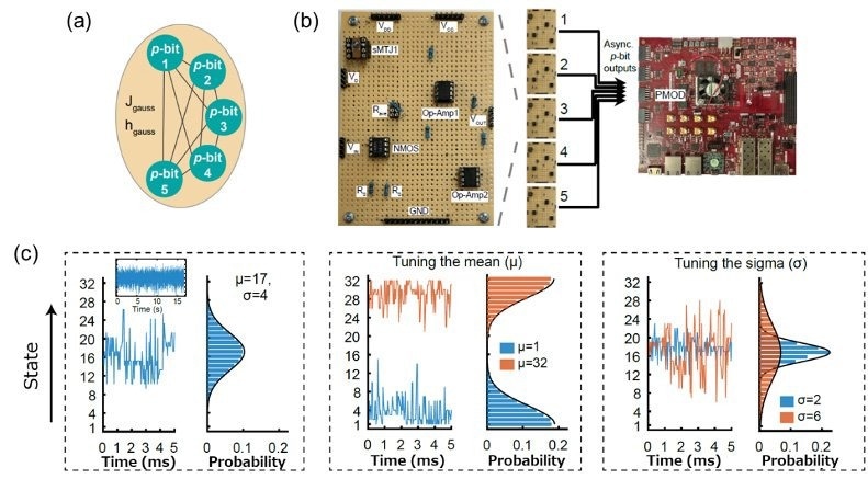 (a) Configuration of Gaussian probabilistic bit (g-bit) made of five binary probabilistic bits (p-bits). Photograph of a prototype of a probabilistic computer with stochastic spintronics devices and FPGA. (c) Measurement result of Gaussian random number with various means and standard deviations (sigma).