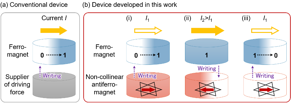 conventional magnetic memory device