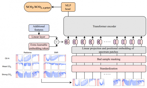 The architecture of the SpT model. The red background of the spectral block is used to indicate the corresponding position of the bad spectral element.