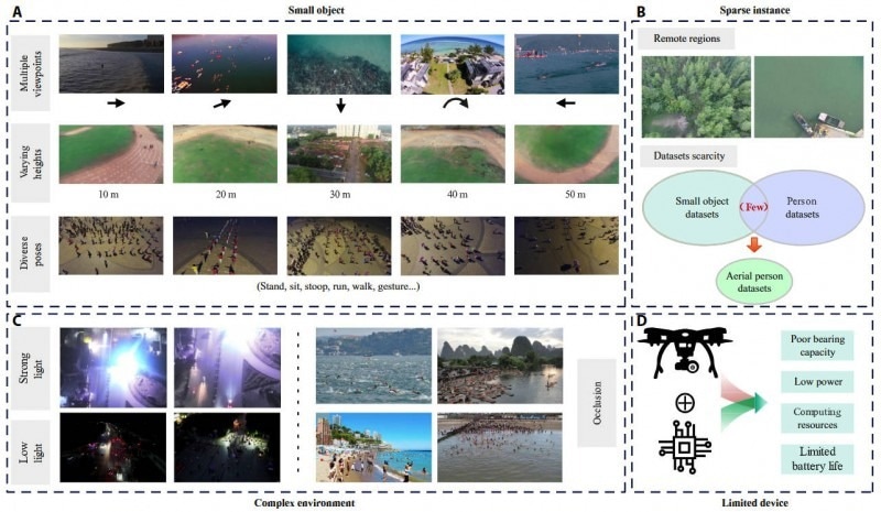 The image consists of four sections:  Section A: Small Object - This section shows different viewpoints and perspectives of small objects, such as people in various postures like sitting, running, or gesturing. The images also show varying distances (10m, 20m, 30m, 40m) to demonstrate how objects appear at different heights and distances.  Section B: Sparse Instance - The diagram highlights challenges in detecting small objects and people in remote areas, with a scarcity of datasets. It emphasizes the difficulty of acquiring adequate aerial person datasets in such regions.  Section C: Complex Environment - This section shows environments with strong lighting and complex backgrounds, such as bright sunlight or cluttered scenes, illustrating the challenges in object detection under varying lighting conditions.  Section D: Limited Device - This section illustrates the limitations of drones used for aerial imaging, including poor bearing capacity, low power, limited computing resources, and short battery life, which pose constraints on the effectiveness of aerial detection.