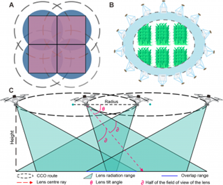 (A) An overhead view of a CCO imaging comprising two individual circles with a 50 % overlap between them. (B) Schematic diagram of wrap-around photography in CCO imaging. (C) Side view of the CCO imaging.