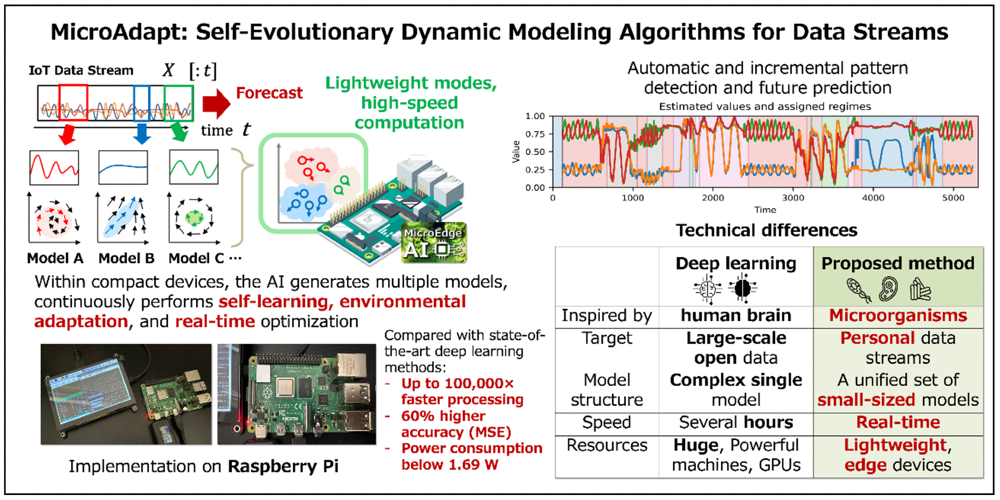 MicroAdapt Technology Enables Real-Time Learning and Forecasting in Compact Edge Devices