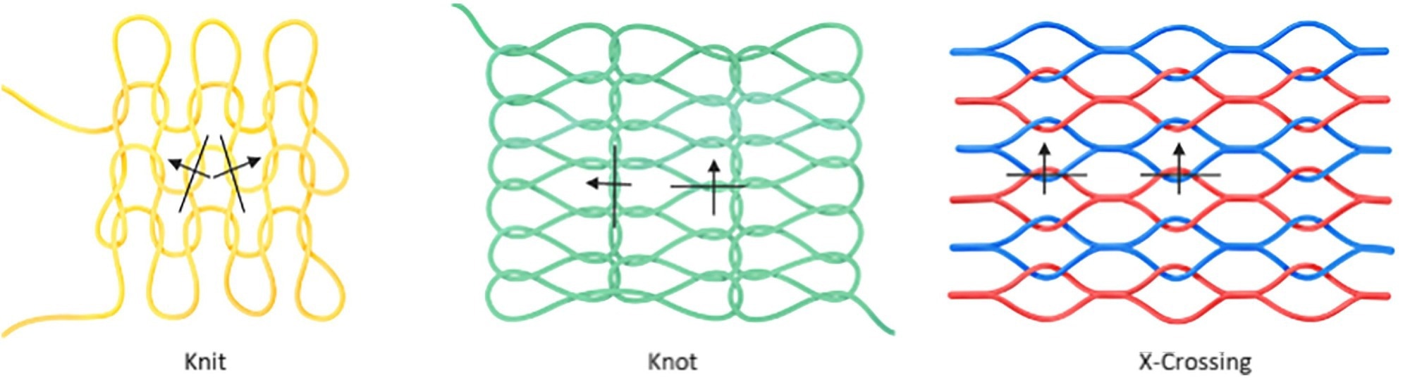 Different fabric architectures and their fiber crossing directions.