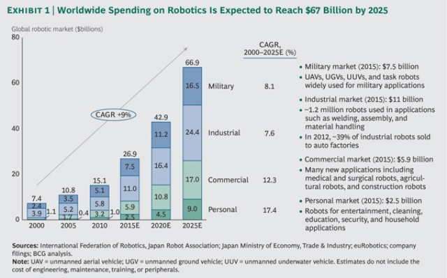 Global Spending on Robots Expected to More than Quadruple by 2025