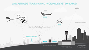 PrecisionHawk Introduces LATAS System for Safe Integration of Drones into National Airspace