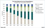ABB Strengthens Leader Position in World Market for Low Voltage Motors