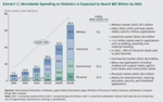 Global Spending on Robots Expected to More than Quadruple by 2025