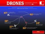 Potential Dangers of Drones Cause Fear