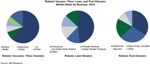 Floor Care Products to Dominate Consumer Robotic Home Care Solutions Market into 2019