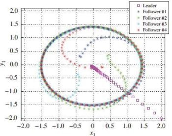 Study on Some Recent Significant Achievements on Formation Control of Unmanned Systems