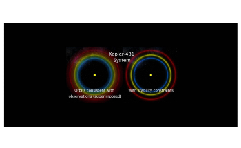 New AI Technique Predicts the Survival of Planetary Systems