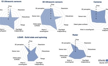 IDTechEx Discusses How Sensors Are Used to Achieve Safety and Accurate Control in the 21st-Century Robotics