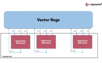 Semidynamics Launches First Fully-Coherent RISC-V Tensor Unit to Supercharge AI Applications