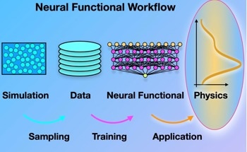 Significant Advancement in Using AI to Describe Soft Matter