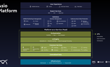 Transforming the Future With Unparalleled AI and Hyperautomation
