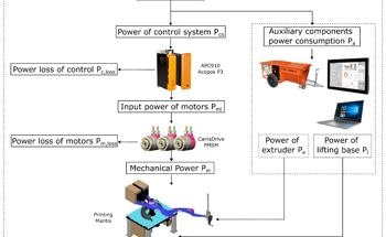 Optimizing Energy Use in 3D Concrete Printing Robots