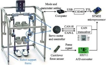 Rehabilitation Robot for Adaptive Gait Rehabilitation