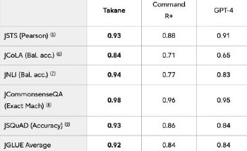 Fujitsu Launches "Takane" - A Large Language Model for Enterprises Offering the Highest Japanese Language Proficiency in the World