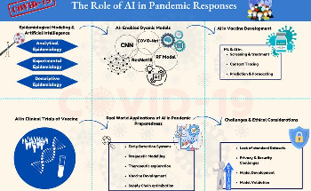 The Multidimensional Role of AI in Pandemic Preparedness